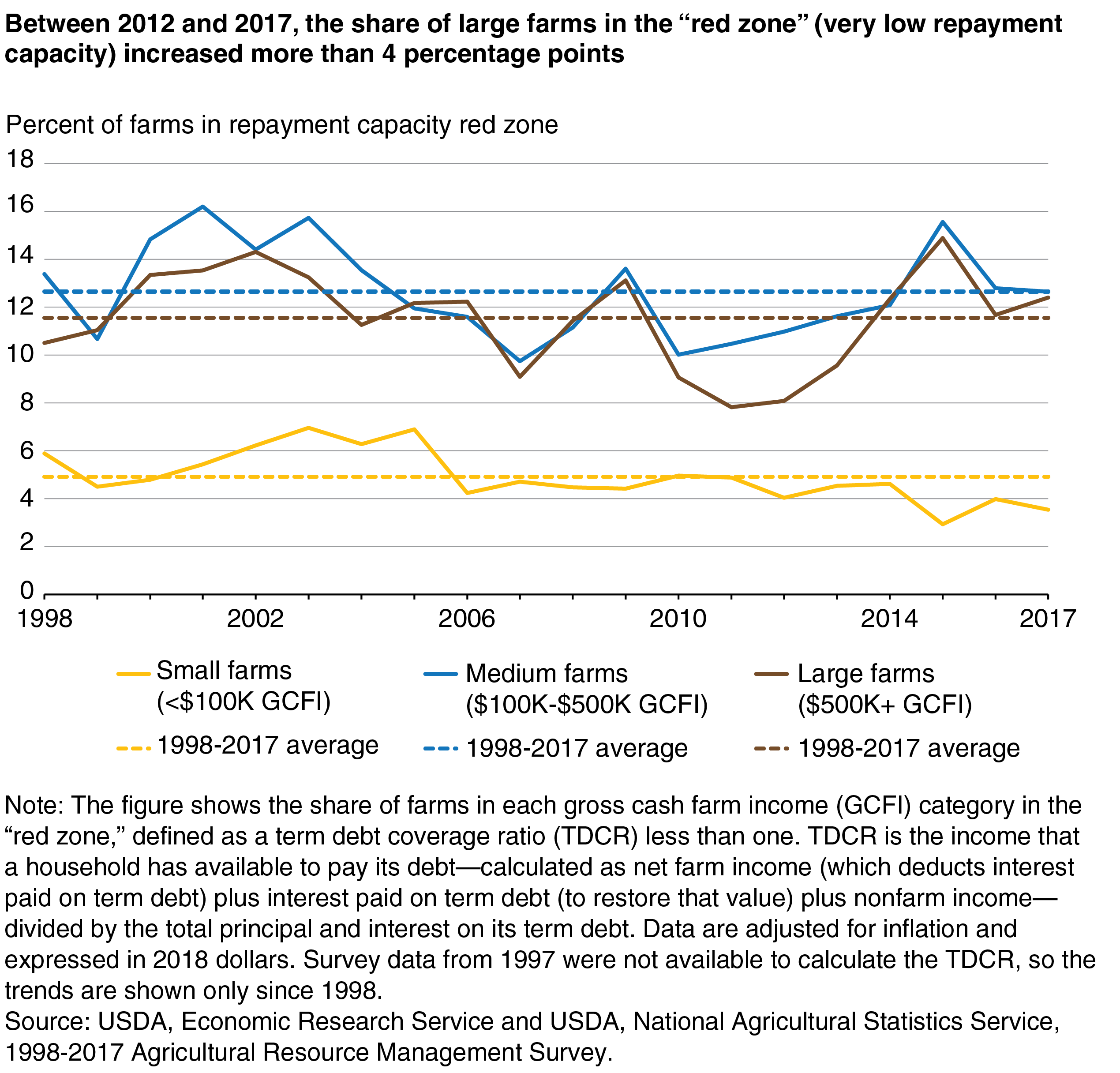 A line chart shows that, between 2012 and 2017, the share of large farms in the “red zone” (very low repayment capacity) increased more than 4 percentage points.