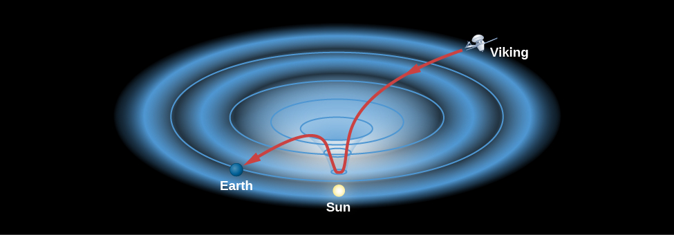Time Delays for Radio Waves near the Sun. The curvature of spacetime near the Sun is shown in this diagram with the Sun at the bottom of a sag (similar to that illustrated in Figure 24_03_Spacetime). The Viking spacecraft is at upper right, the Earth is at lower left and the Sun is between the two. The radio signal from Viking is drawn as a red arrow that goes down into the “sag”, and back out on its way to Earth, thus travelling a greater distance than if the Sun were not there.