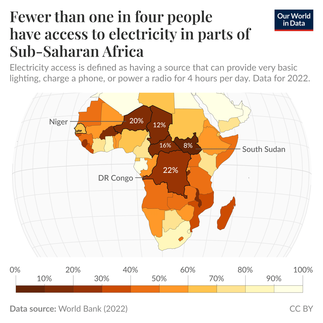 A world map focusing on Sub-Saharan Africa, illustrating electricity access percentages for Africa in 2022. Various shades of brown and orange represent the levels of electricity availability, ranging from less than 10% to over 70%. For example: In Chad, only 12% of people have access. In the Democratic Republic of Congo — a country of over 100 million people — it's just 22%. In contrast, in Kenya more than 75% of people now have access to electricity A title indicates that less than one-in-four people have electricity access in parts of this region, and a note defines electricity access as having the ability to provide basic lighting and charge devices for at least four hours a day. At the bottom, there is a data source attribution to the World Bank for the year 2022. The image is credited to Our World in Data with a Creative Commons license.