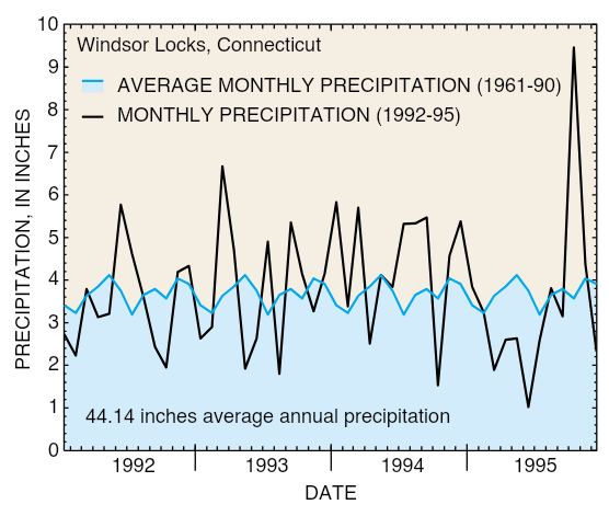 Precipitation was close to average during 1992-95, except for slightly dry conditions in spring 1995.