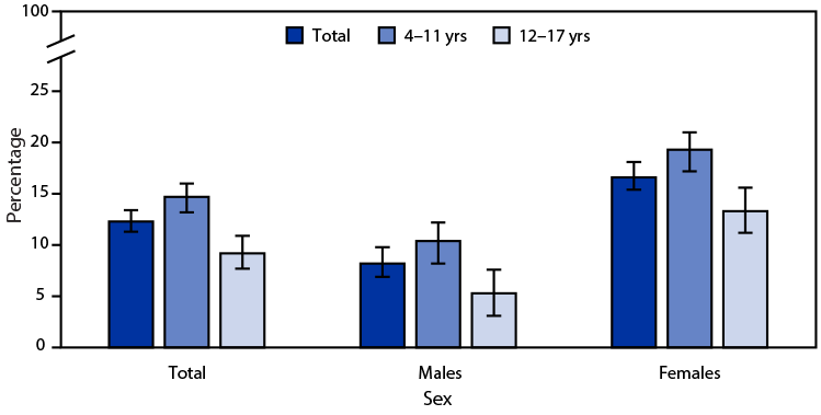 A bar chart of the percentage of U.S. children who practised yoga in the past year, 2022, by sex and age group: girls aged 4–11, 19.3%; girls 12–17, 13.3%; boys 4–11, 10.4%; boys 12–17, 5.3%