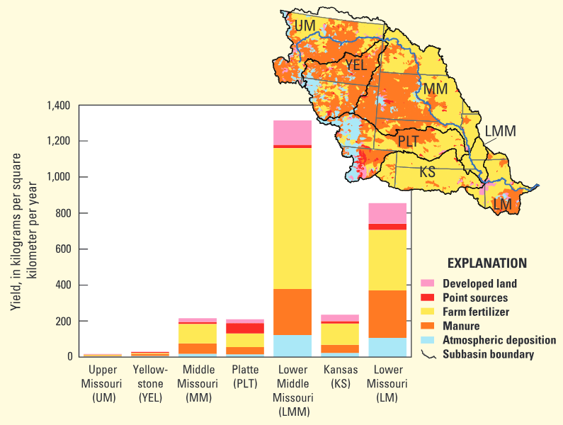 Predicted total nitrogen yields by primary source delivered to the major subbasin outlets (diagram), and geospatial distribution of primary sources (inset map), within an increment