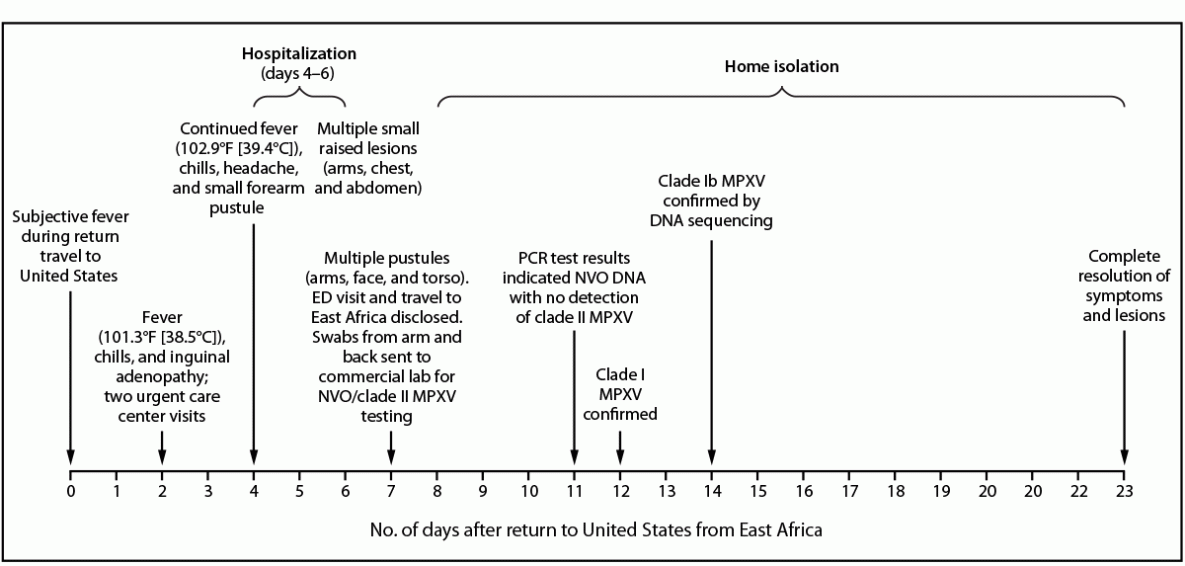 Timeline of the illness