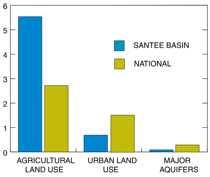 Nitrate concentrations in shallow ground water in agricultural areas were higher than those in urban areas and in major aquifers.