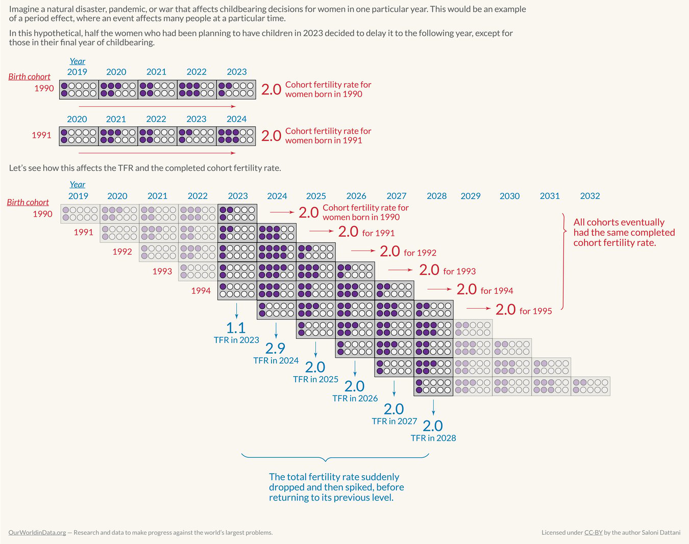 The diagram compares the impact of a period tempo effect on the total fertility rate or on the completed cohort fertility rate, using a hypothetical example. The example is shown in a grid, where each row represents a birth cohort (women born in the same year) and each column reflects a particular calendar year when they may give birth. The diagram illustrates a hypothetical scenario where women who planned to have children in 2023 delayed their decisions to the following year. Consequently, all cohorts eventually align with the fertility rate of 2.0, but the total fertility rate experiences a sudden drop in 2023 to 1.1. This is followed by a spike in subsequent years: 2.9 in 2024, returning to 2.0 for the years 2025 to 2028. The diagram is published by Our World in Data, created by the author Saloni Dattani.