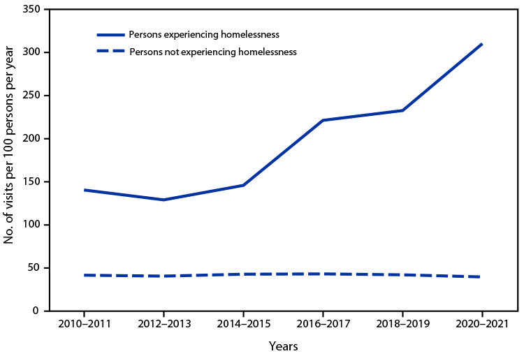Line chart of emergency department visits per 100 persons per year, 2010–2011 to 2020–2021: people experiencing homelessness rising steeply to about 310, people not experiencing homelessness flat near 40.