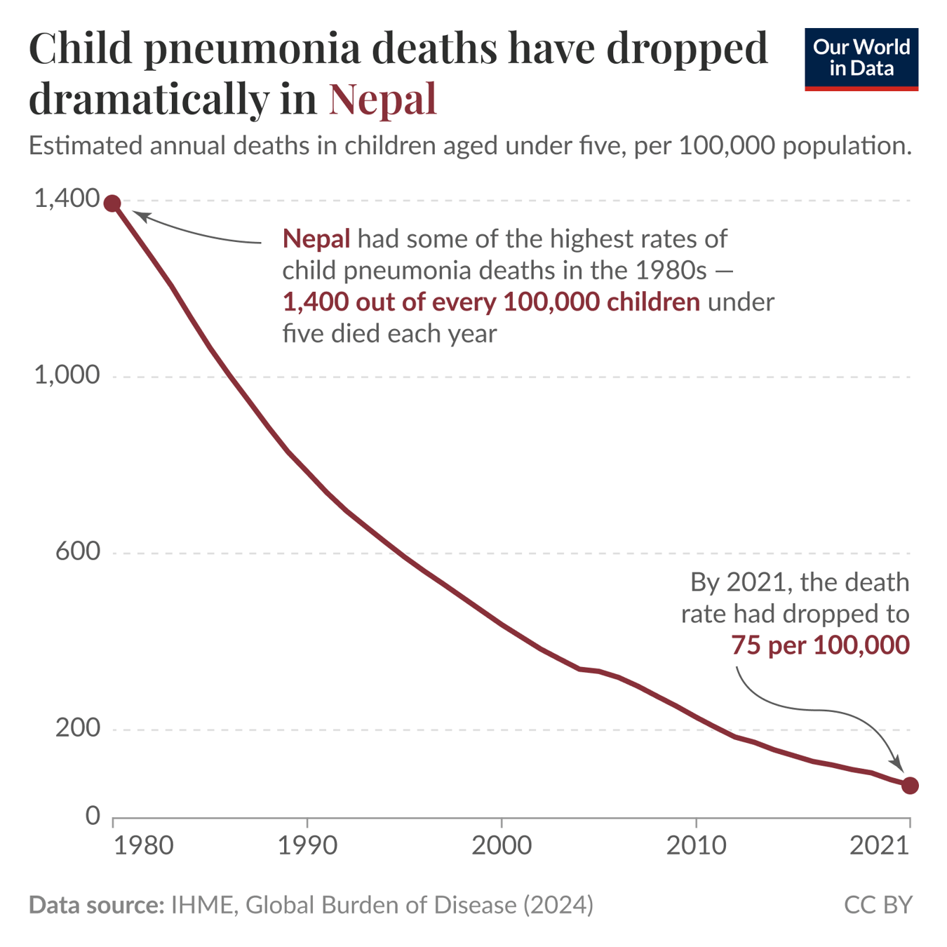 A line graph illustrating the decline in child pneumonia deaths in Nepal from 1980 to 2021 is presented at the top with the title, "Child pneumonia deaths have dropped dramatically in Nepal, but it's still behind wealthier nations." The vertical axis represents estimated annual deaths per 100,000 population, ranging from 0 to 1,400, while the horizontal axis marks the years from 1980 to 2021. The graph shows a steep downward trend starting from around 1,400 deaths per 100,000 in the 1980s, indicating that Nepal had one of the highest rates of child pneumonia deaths at that time. A significant drop is observed, and by 2021, the death rate declined to 75 per 100,000. A note emphasizes that high-income countries have a much lower death rate, depicted by a flat line near the bottom of the graph. Data sources cited at the bottom are IHME and Global Burden of Disease, with the date of the data being 2024. The graph is attributed to the Creative Commons BY license.
