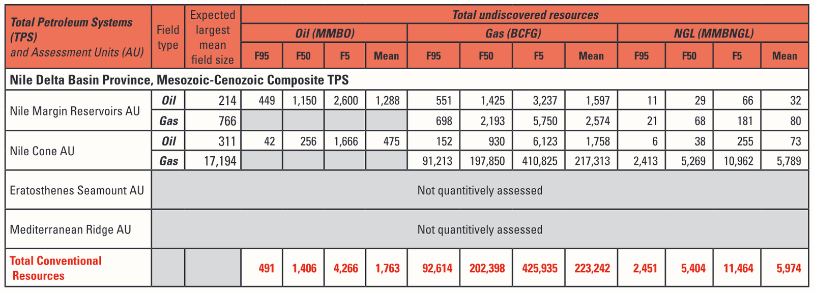 Table 1. Nile Delta Basin Province assessment results.