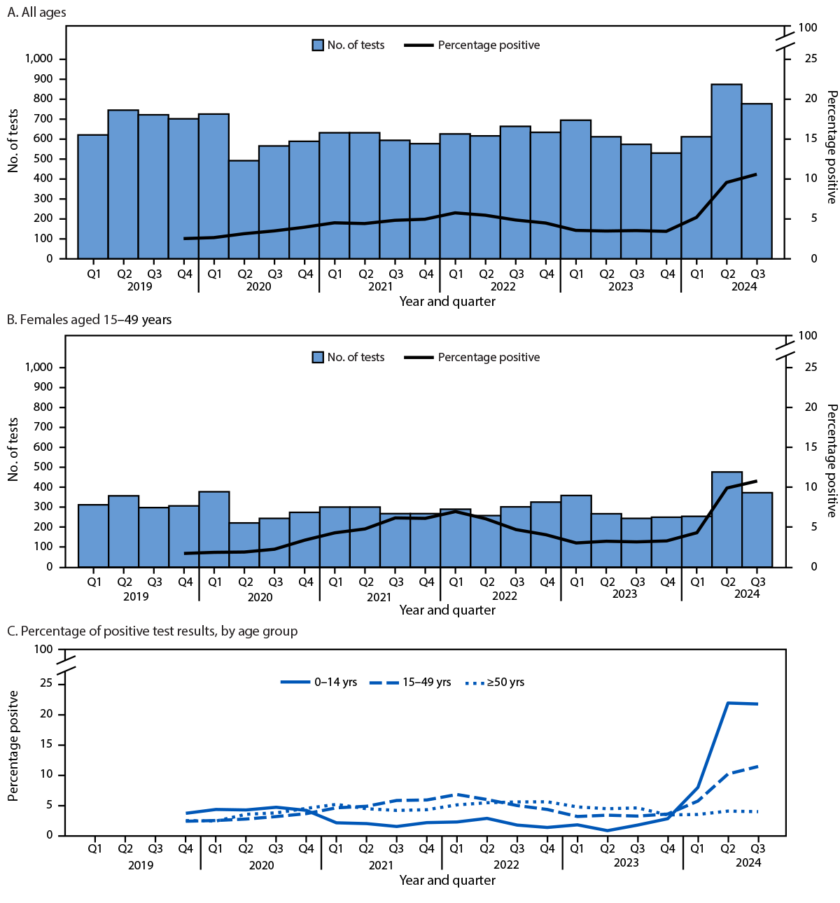Charts of parvovirus B19 tests performed and the share positive in Minnesota, for all ages, for females aged 15–49 and by age group.
