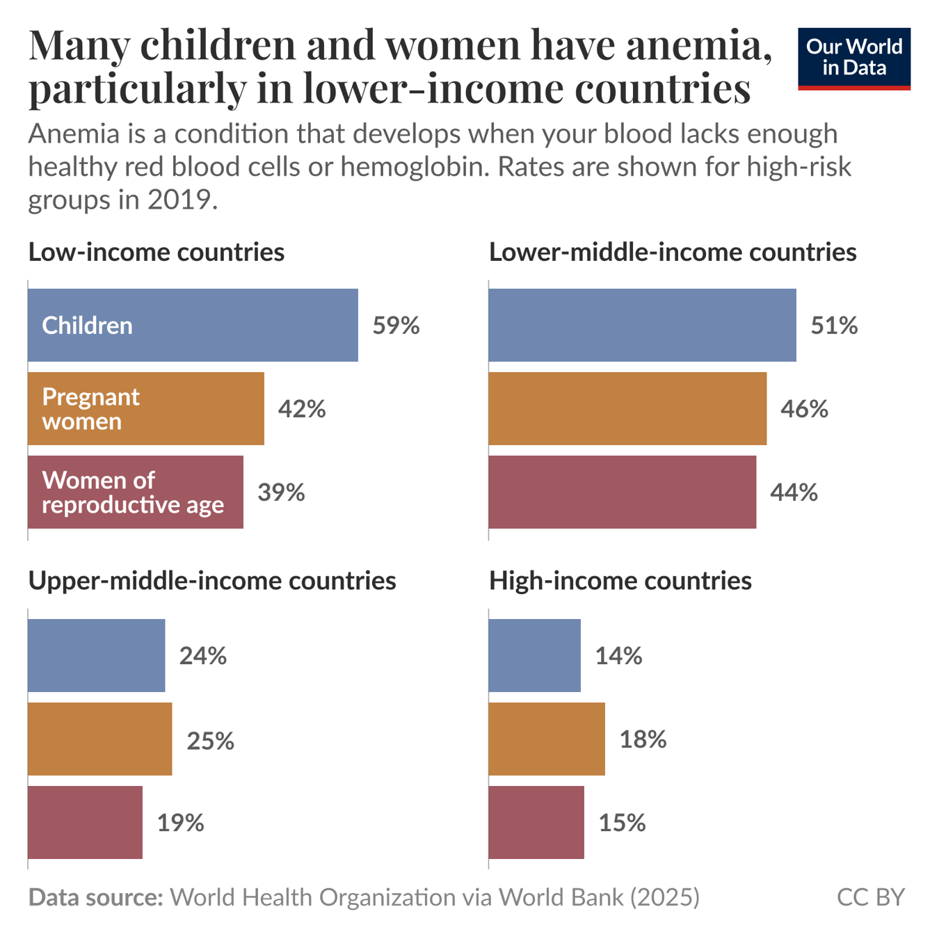 The image is a bar chart illustrating the prevalence of anemia among high-risk groups in various income levels of countries for the year 2019. The title reads "Many people have anemia, particularly in low-income countries." Below the title, there is a brief description stating that anemia occurs when there is a deficiency of healthy red blood cells or hemoglobin. The chart is divided into four income categories: low-income, lower-middle-income, upper-middle-income, and high-income countries. Each category lists three groups: children, pregnant women, and women of reproductive age, with corresponding percentages representing the prevalence of anemia in each group. In low-income countries, the percentages are: - Children: 59% - Pregnant women: 42% - Women of reproductive age: 39% In lower-middle-income countries: - Children: 51% - Pregnant women: 46% - Women of reproductive age: 44% For upper-middle-income countries: - Children: 24% - Pregnant women: 25% - Women of reproductive age: 19% In high-income countries: - Children: 14% - Pregnant women: 18% - Women of reproductive age: 15% At the bottom, there is a data source citation stating the information is from the World Health Organization via the World Bank and dates to 2025, with a CC BY license noted.