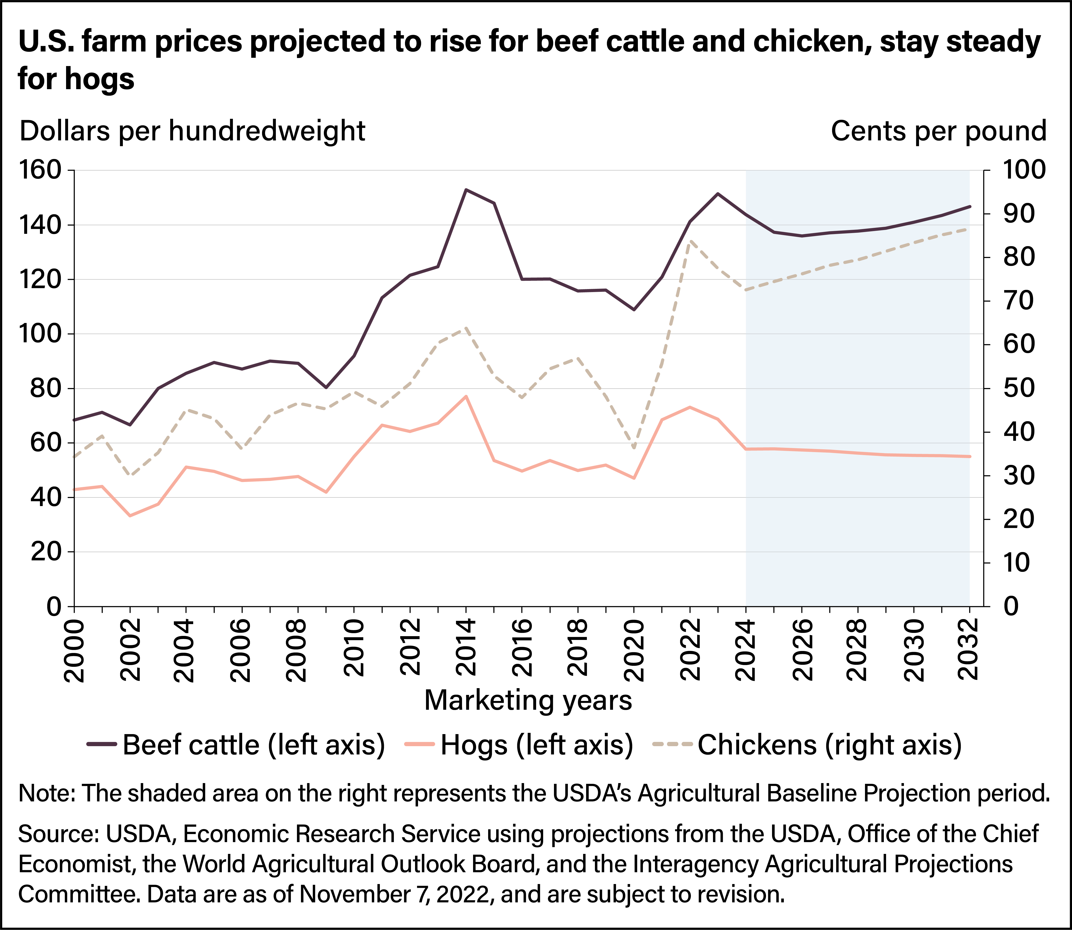 Line chart showing U.S. farm prices and projected farm prices for beef cattle, hogs, and chickens for marketing years 2000 to 2032.
