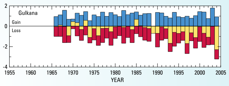 Time series of winter balance (net accumulation—blue), summer balance (net ablation—red), and net balance (yellow) for the three benchmark glaciers (Josberger and others, 2007).