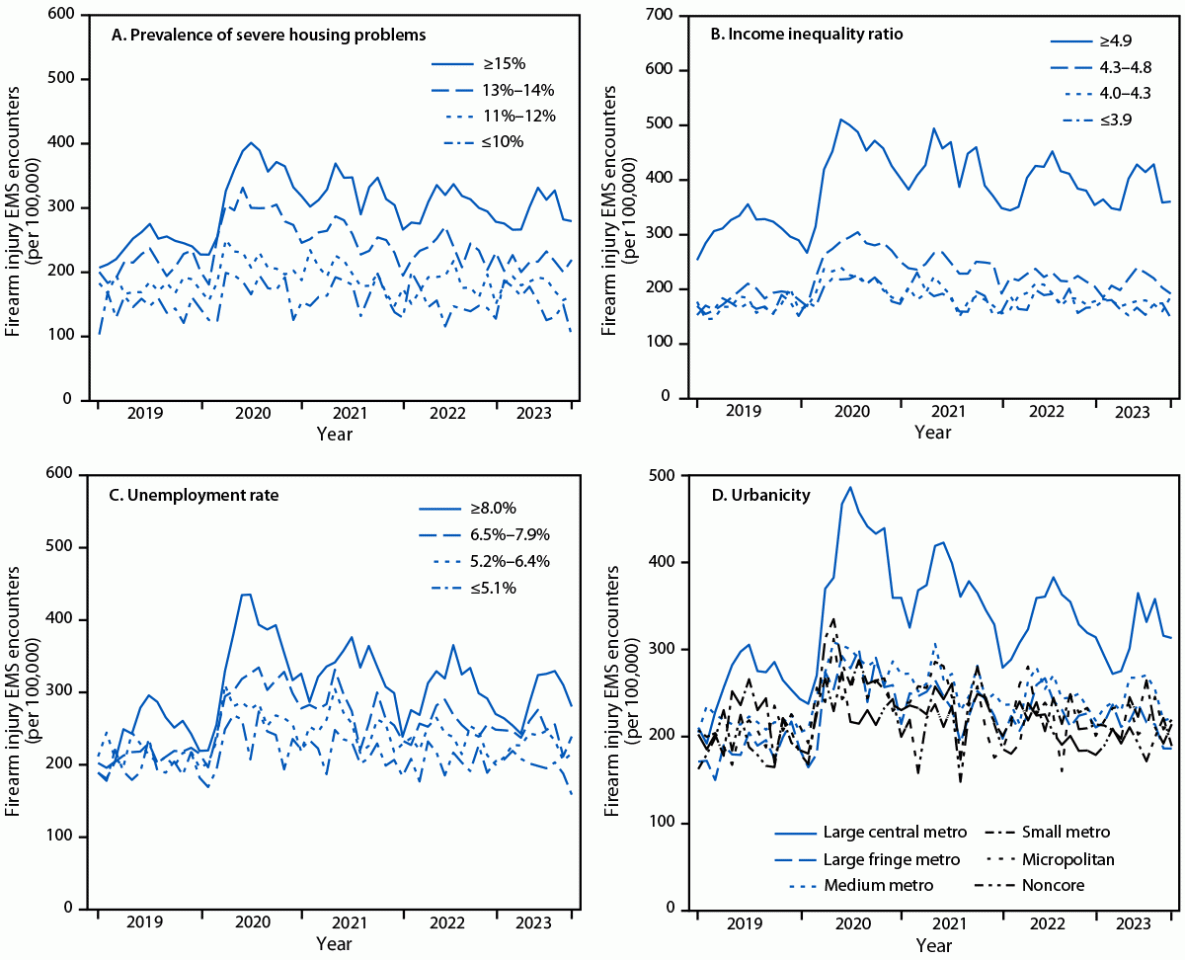 Line graphs of the monthly rate of firearm injury EMS encounters by county prevalence of severe housing problems, income inequality ratio, unemployment rate and urbanicity, 858 U.S. counties, January 2019–September 2023.