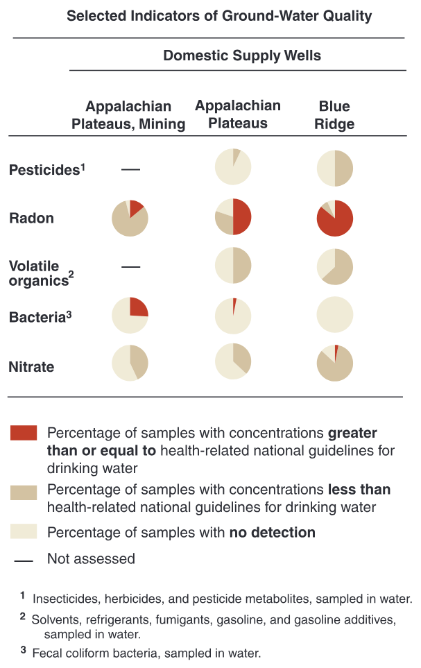 Major Influences on Ground Water • Composition of soils and bedrock • Improper disposal of human and animal wastes • Current and past mining practices • Pesticide usage and other t