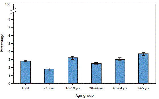 Bar chart of the percentage of people with a medically attended injury in the past 3 months, by age group, 2015–2017.