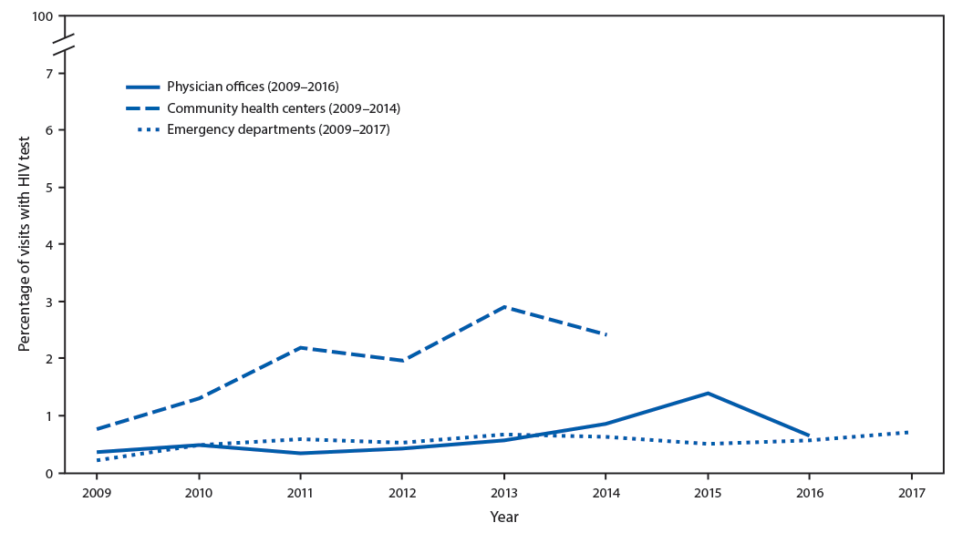 Line chart of the share of visits with an HIV test at physician offices, community health centers and emergency departments, 2009 to 2017.