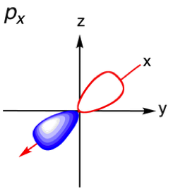 Px orbital at the origin