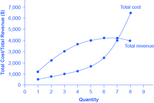 The graph shows total cost as an upward-sloping line and total revenue as a curve that rises then falls. The two curves intersect at two different points.