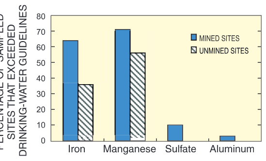 exceeded drinking-water guidelines in mined areas than in unmined areas.