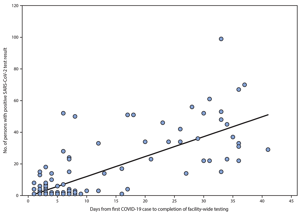 Scatterplot with a regression line: more days from first case to completed facility-wide testing, more people found positive.