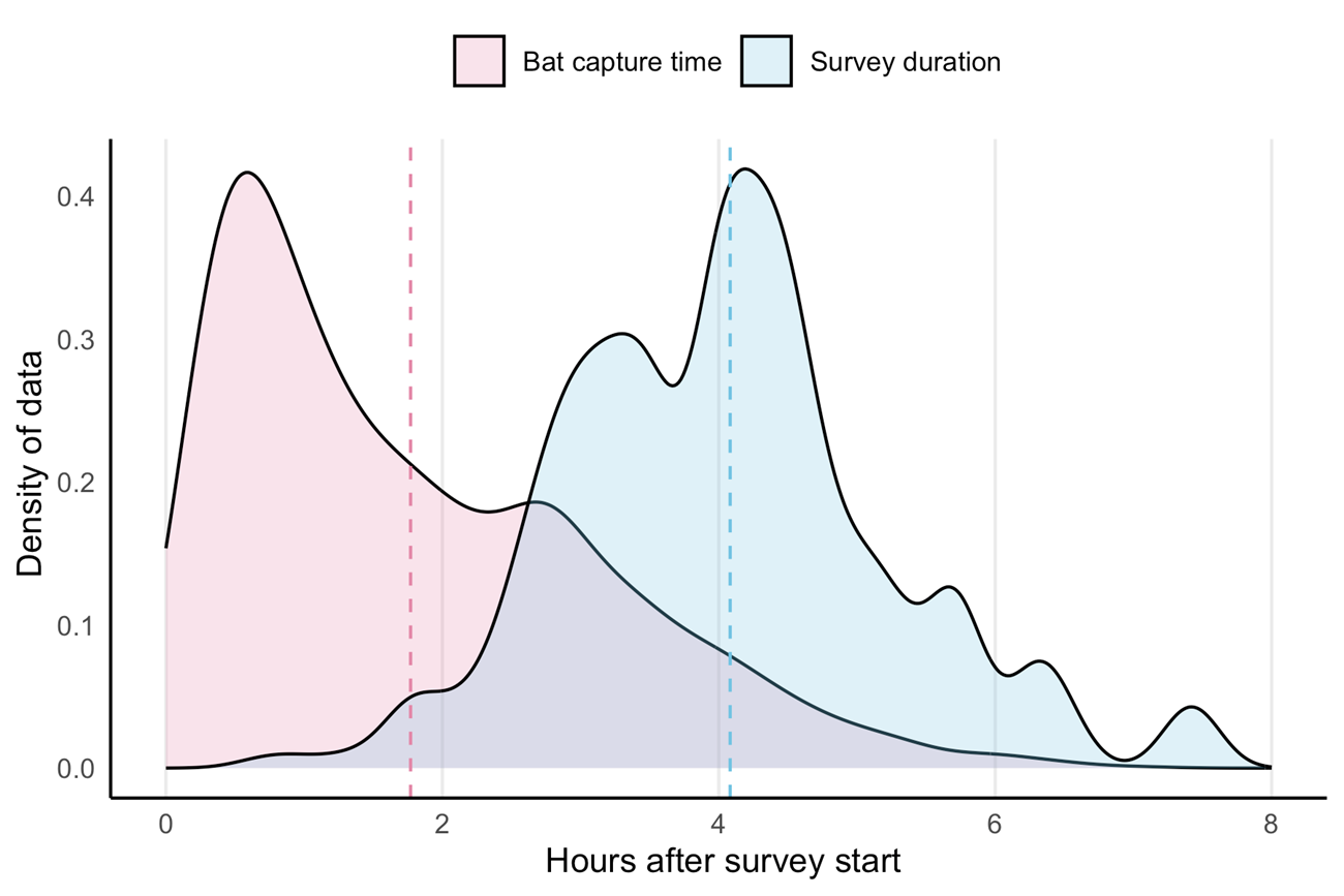 A graph with a curve on the left showing bat capture time overlapping a curve on the right showing survey duration. Y axis=density of data; X axis=hours after s