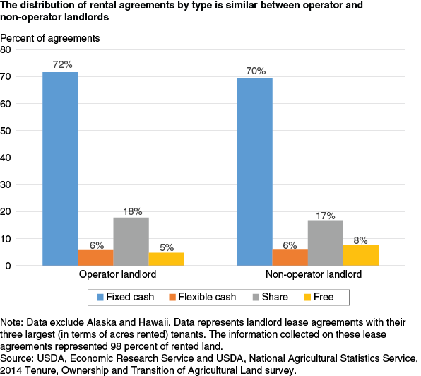 This chart shows: 'The distribution of rental agreements by type is similar between operating and nonoperating landlords'.
