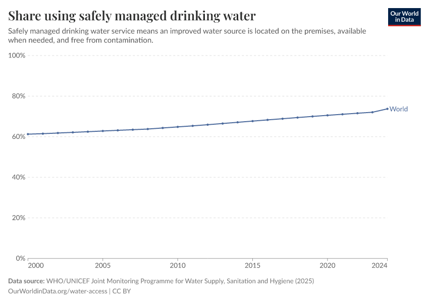 Share using safely managed drinking water