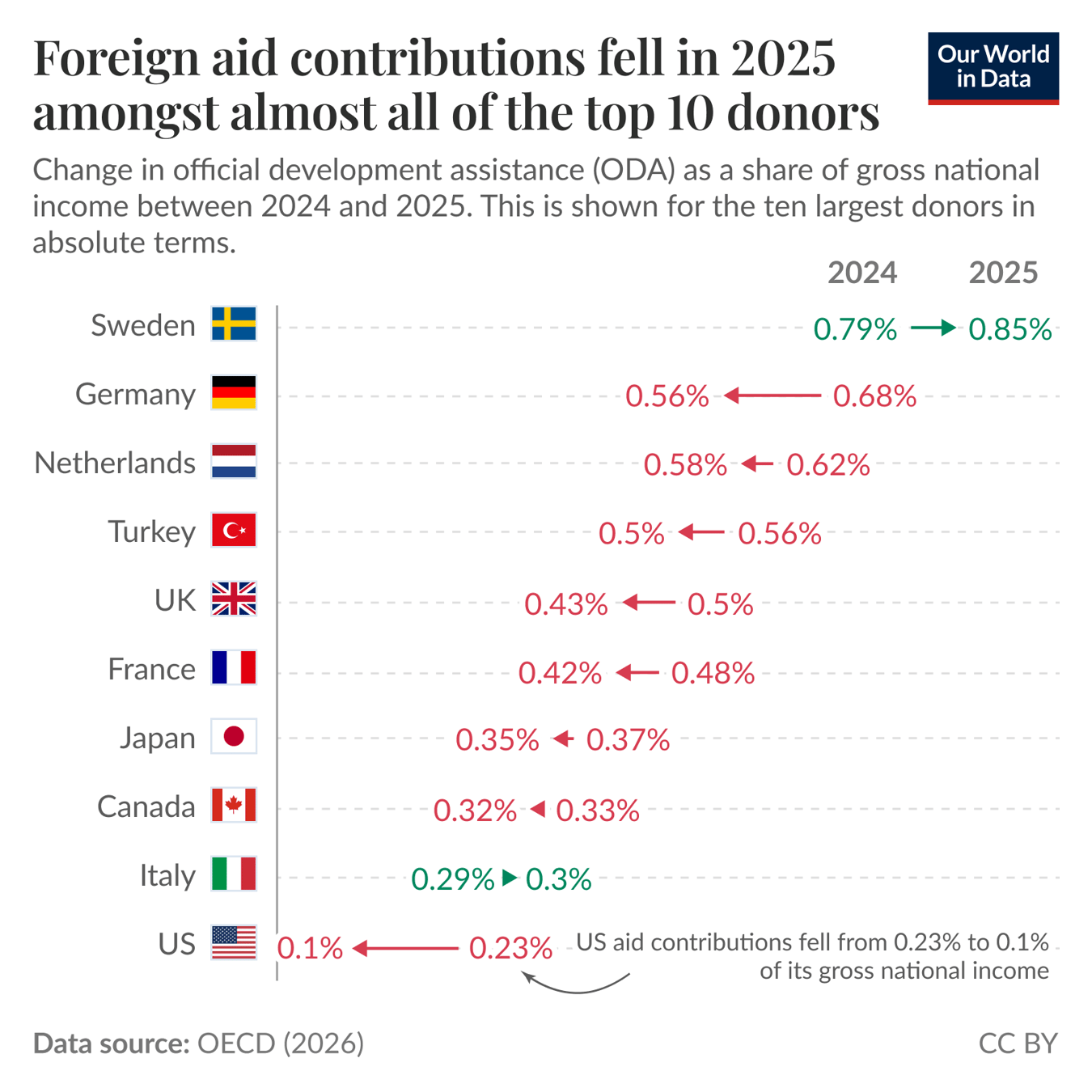 Dot-and-arrow chart of Official Development Assistance (ODA) as a share of gross national income for the ten largest donors, where it highlights that ODA fell for almost all donors between 2024 and 2025. Notable exceptions are Sweden and Italy, which increased slightly, while the United States shows a large drop from 0.23% to 0.1%. Data source: OECD (2026). License: CC BY.