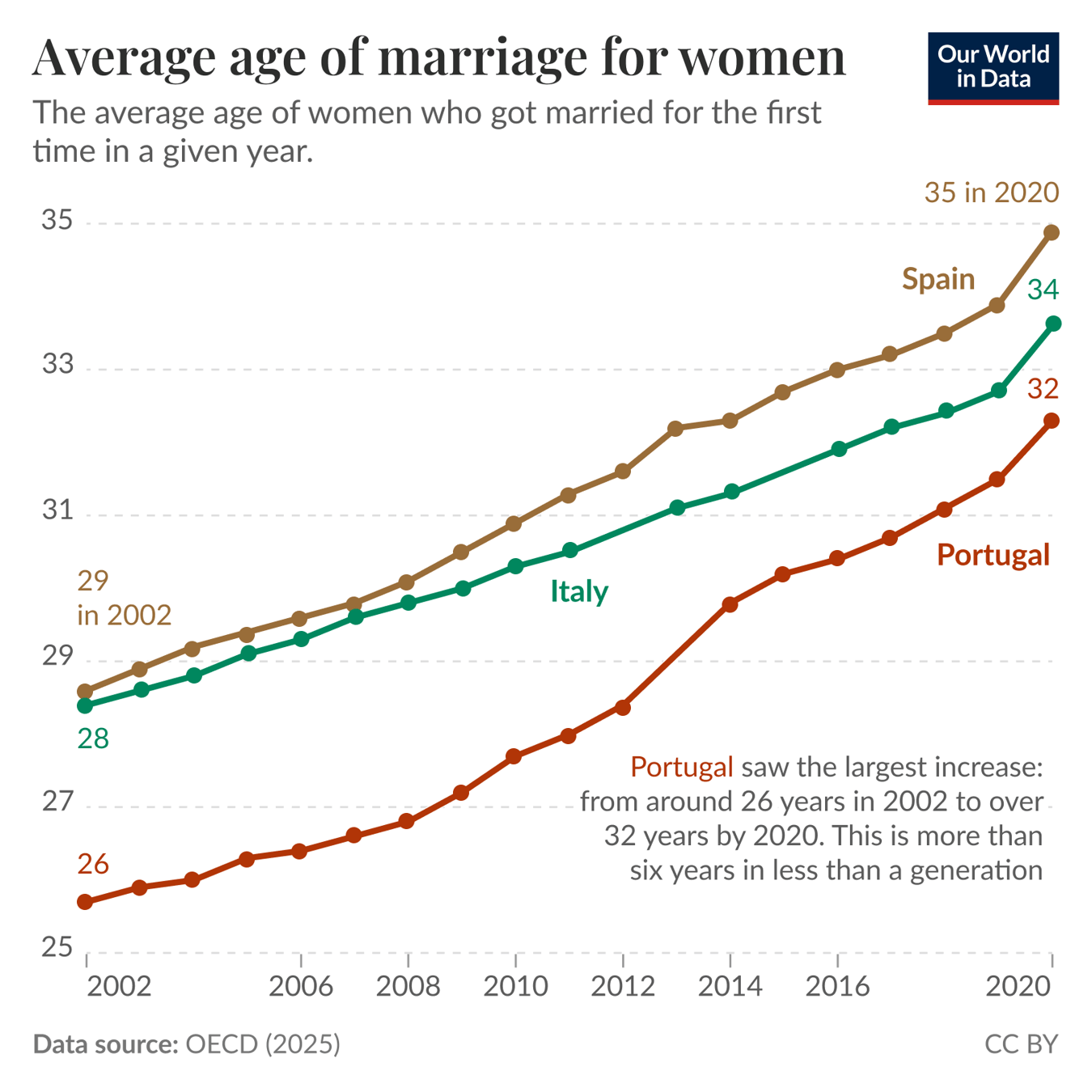 Line chart of average age of women who married for the first time, 2002 to 2020, for Spain, Italy, and Portugal, with the vertical axis spanning roughly 25 to 35 years. All three countries show steady increases: Spain rises from about 29 in 2002 to 35 in 2020 and is highest by 2020; Italy rises from about 28 to 34; Portugal rises from about 26 to 32 and shows the largest increase—more than six years over the period. Data source: OECD (2025), licensed CC BY.