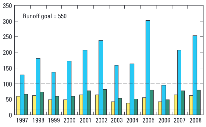 EXPLANATION Goal Base-flow Base-flow Runoff Runoff Annual Long-term