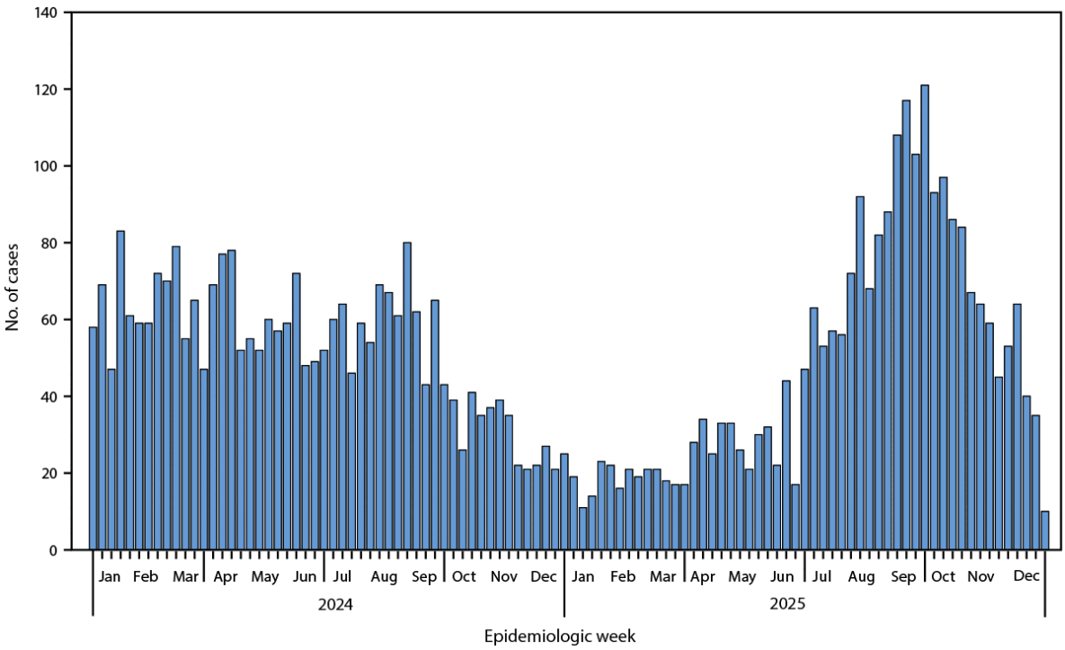 Bar chart of confirmed and probable U.S. monkeypox cases by week, 2024–2025.