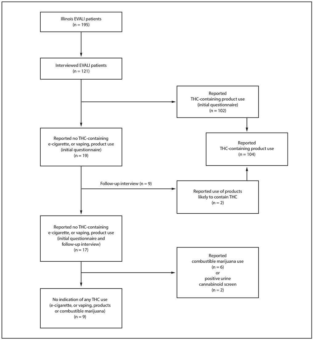 Flow chart classifying 121 interviewed Illinois EVALI patients by reported THC use.