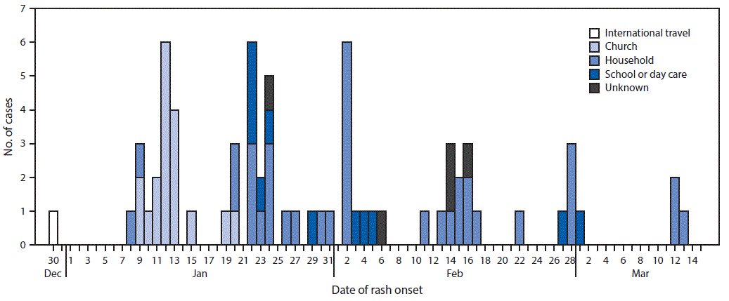Chart of measles cases in the Clark County outbreak.