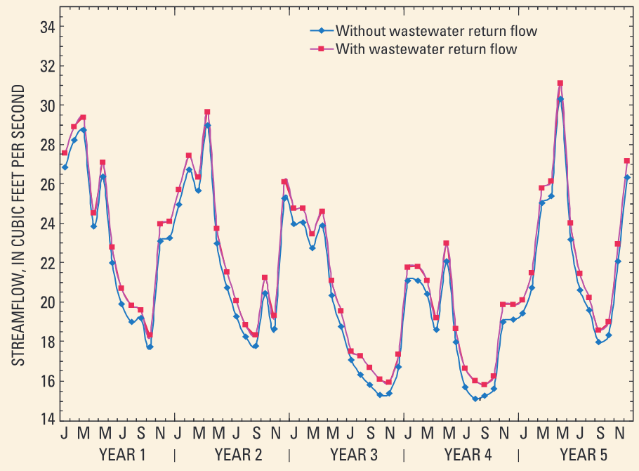 Simulated monthly changes in streamflow in the Eel River, Plymouth, Massachusetts, with and without wastewater return flow.