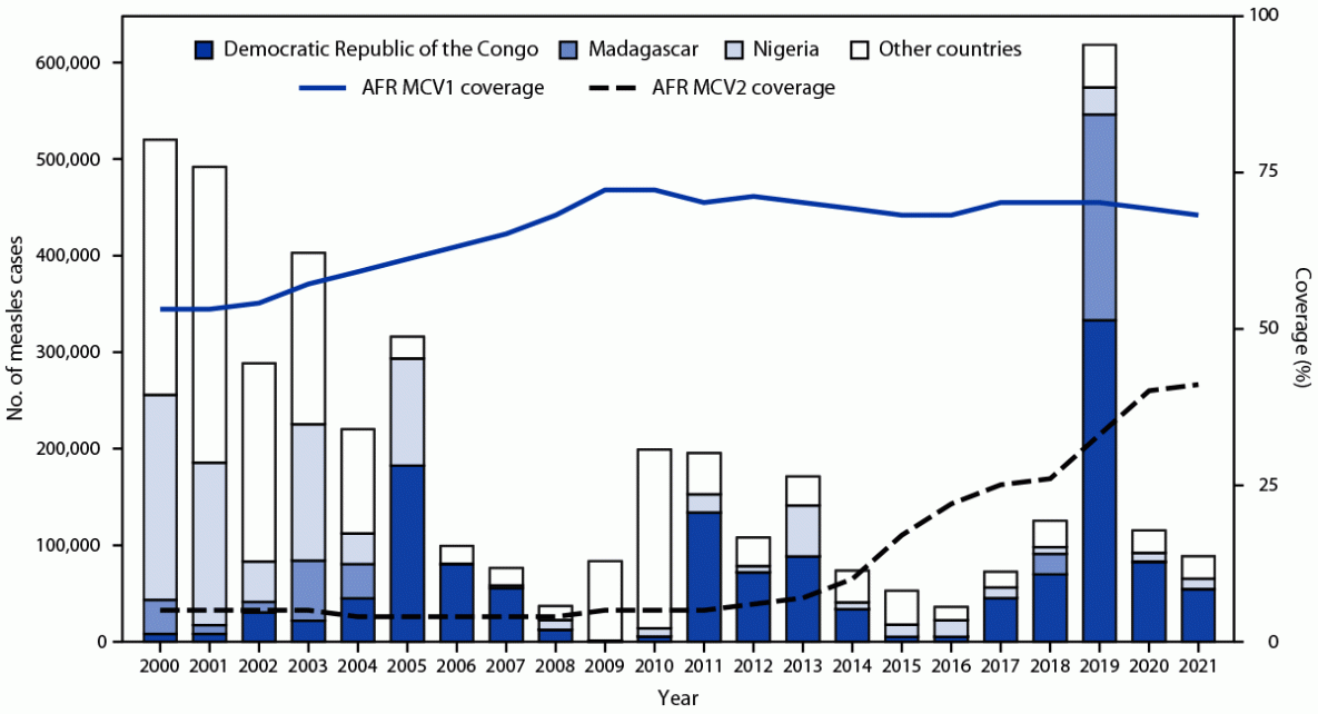 Bar and line chart: confirmed measles cases in the WHO African Region with first- and second-dose coverage, 2000–2021