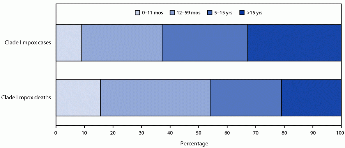 Bar chart comparing the age groups of suspected cases and deaths