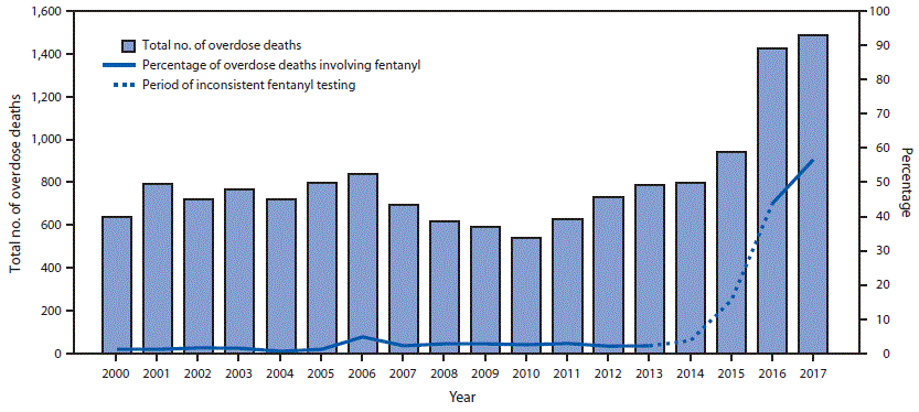 Chart of the number of New York City overdose deaths and the percentage involving fentanyl by year, 2000–2017.