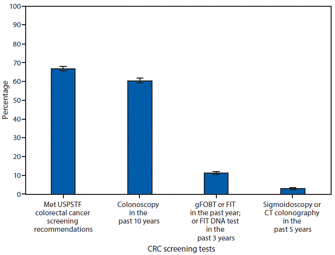 Bar chart of the share of U.S. adults aged 50–75 who met colorectal cancer screening recommendations in 2018, overall and by test.
