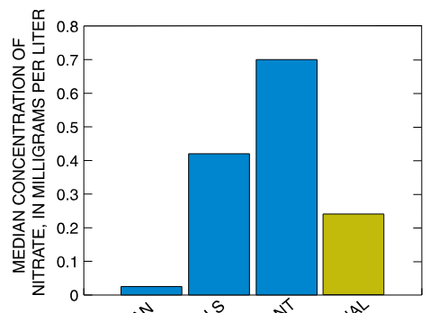 The Piedmont and Sandhills aquifers had higher median nitrate concentrations than the Floridan aquifer.