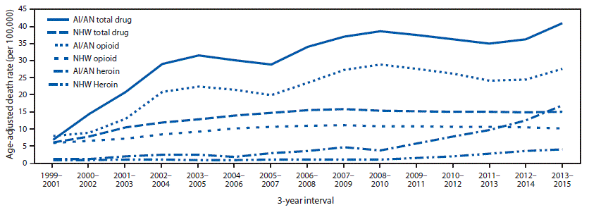 Line graph of age-adjusted death rates for total drug, opioid-involved and heroin-involved overdoses among American Indians/Alaska Natives and non-Hispanic whites in Washington, 1999–2015.
