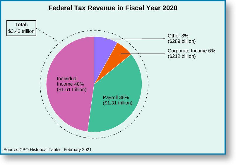 A pie chart titled “Federal Tax Revenue in Fiscal Year 2020”. The first slice is labeled “Other 8%, $289 billion”. The second slice is labeled “Corporate Income 6%, $212 billion”. The third slice is labeled “Payroll 38%, $1.31 trillion”. The fourth slice is labeled “Individual Income 48%, $1.61 trillion”. A callout box reads “total: $3.42 trillion”. At the bottom of the chart, a source is listed: “CBO Historical Tables, February, 2021.”