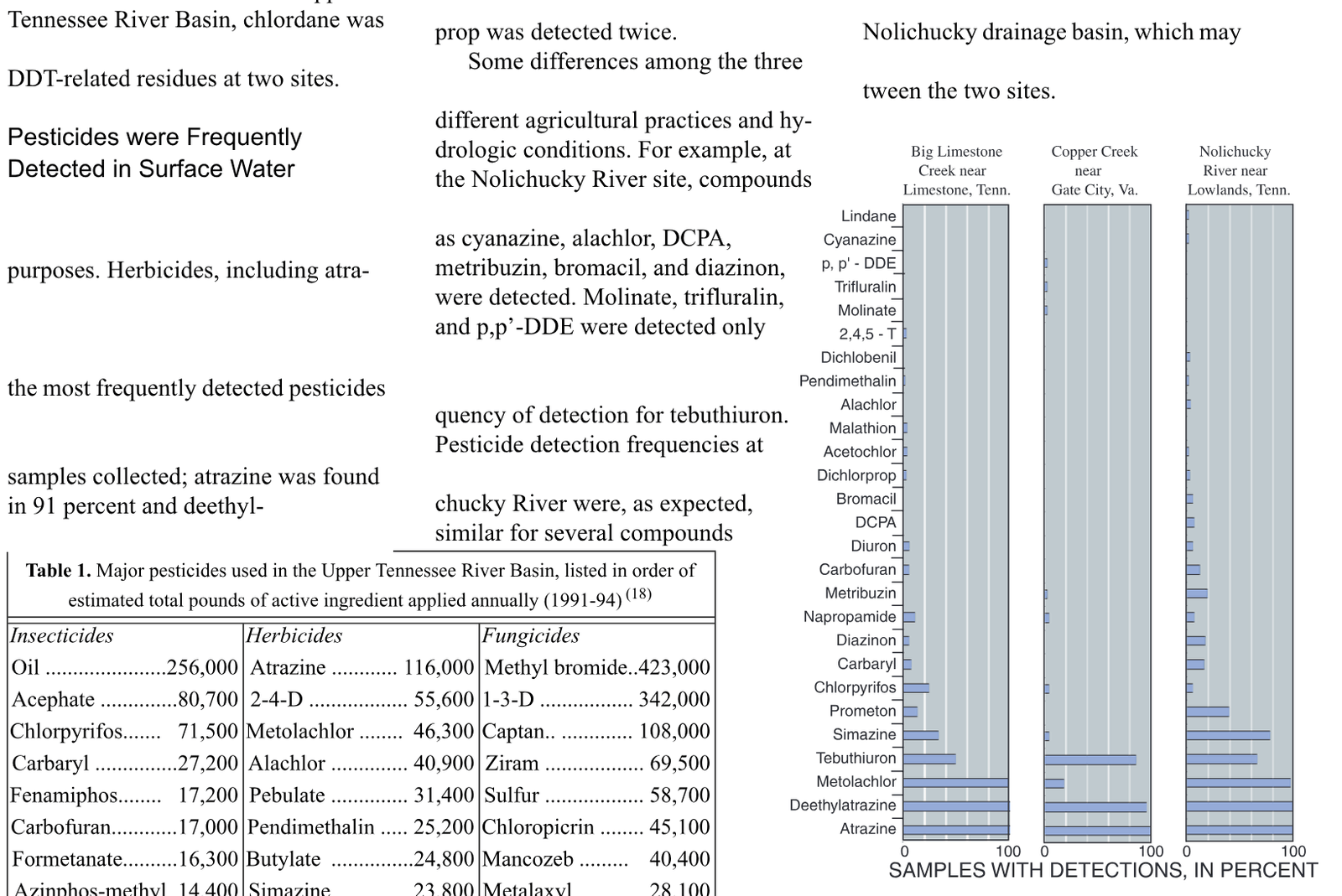 Pesticide detections at three agriculturally dominated sites followed similar patterns.