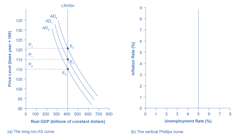 The graph shows three aggregate demand curves that all intersect with the vertical potential GDP line at 400 on the x-axis. Line AD0 intersects at (110, 400); line AD1 intersects at (115, 400); and line AD2 intersects at (120, 400).