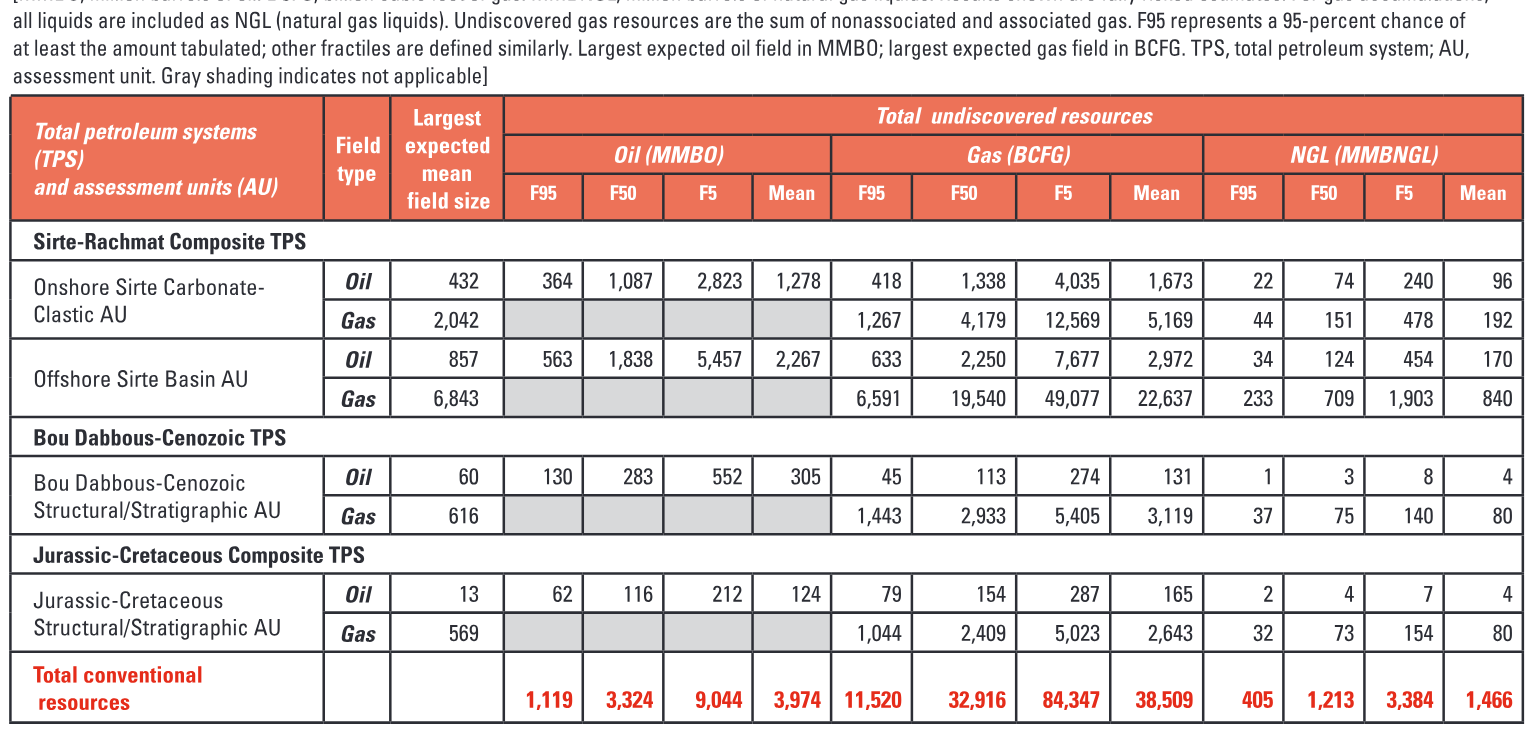 Table 1. Libya and Tunisia assessment results.