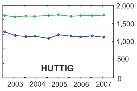 Monitoring of Sparta Aquifer Recovery in Southern Arkansas and Northern Louisiana, 2003-07
