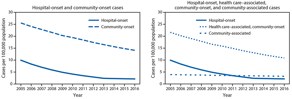Line chart of adjusted MRSA bloodstream infection rates in six Emerging Infections Program sites, 2005–2016