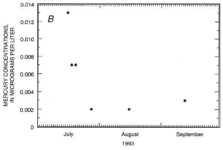 Major ions, nutrients, and trace elements in the Mississippi River near Thebes, Illinois, July through September 1993