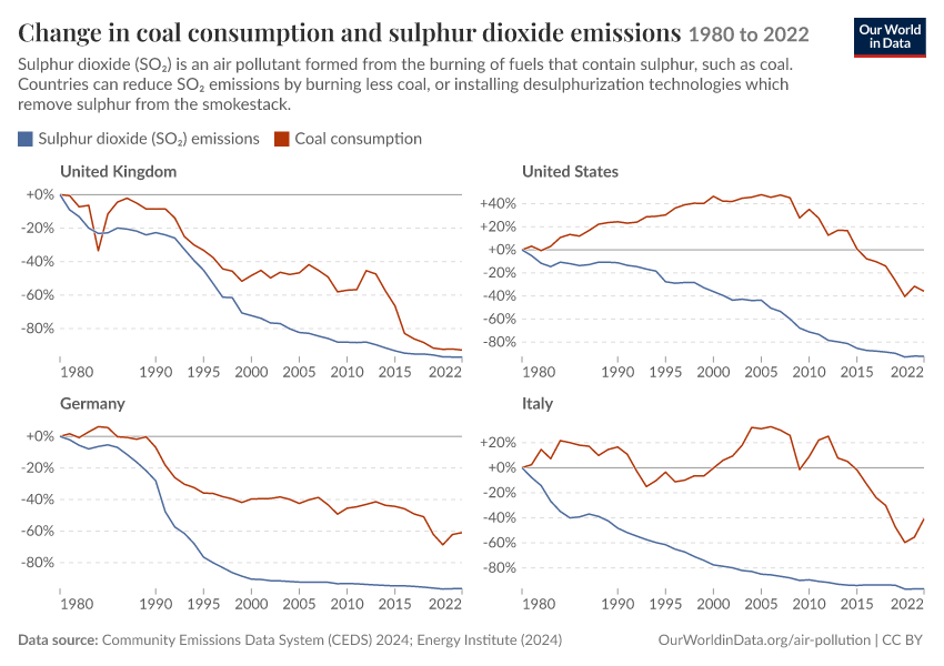 Coal consumption and sulphur dioxide emissions