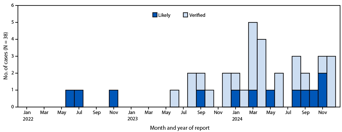 Chart of likely and verified disseminated gonococcal infection cases by month reported, Alaska, June 2022–December 2024.