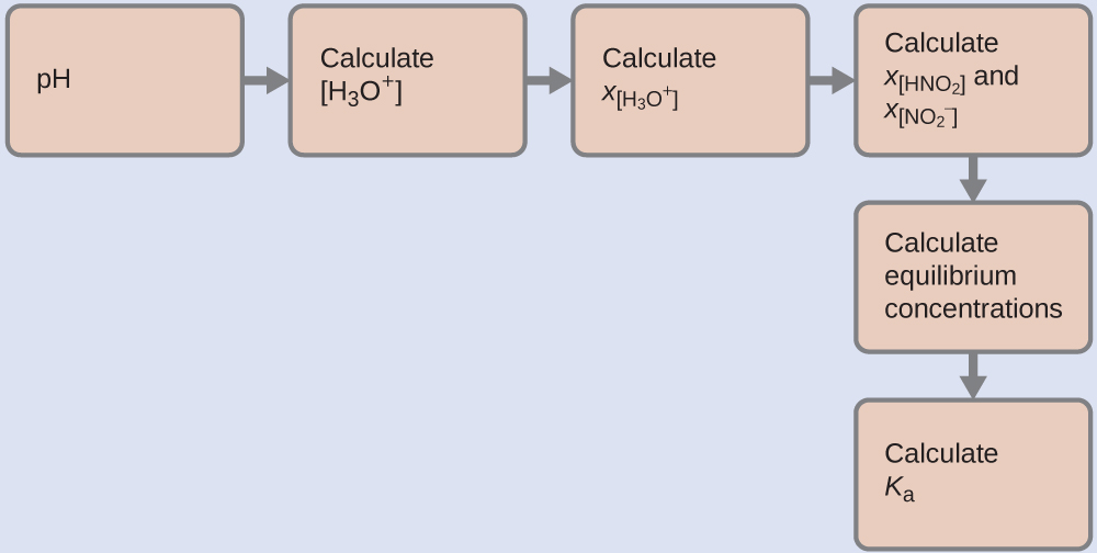 A diagram is shown that includes six rust-red rectangles. The first rectangle is labeled, “p H,” and there is an arrow that points to the right to the second rectangle. The second rectangle is labeled, “ H subscript 3 O superscript plus .” There is an arrow that points right to the third rectangle. The third rectangle is labeled, “Calculate x subscript H subscript 3 O superscript plus .” There is an arrow that points right to the fourth rectangle. The fourth rectangle is labeled, “Calculate x subscript H N O subscript 2 and x subscript N O subscript 2 superscript negative sign .” There is an arrow that points down to the fifth rectangle. The fifth rectangle is labeled, “Calculate equilibrium concentrations.” There is an arrow that points down to the sixth rectangle. The sixth rectangle is labeled, “Calculate K subscript a.”